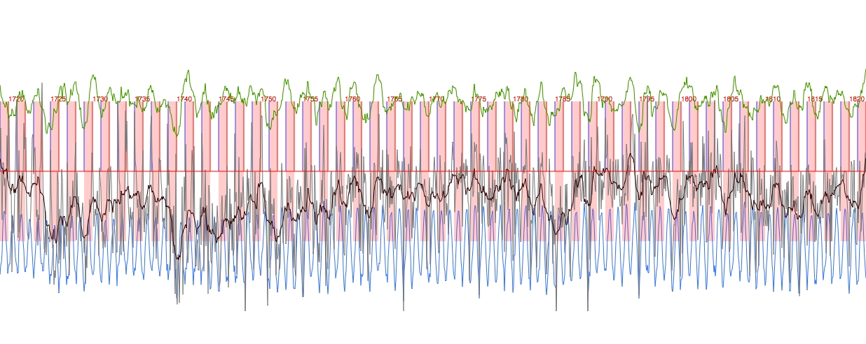 average tempertures 1720-1820