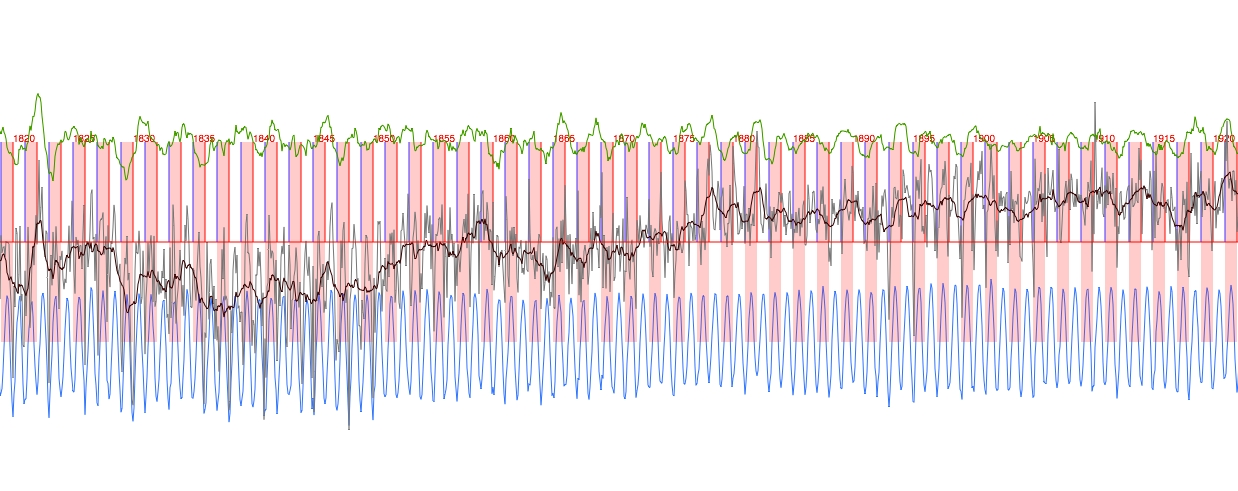 average tempertures 1820-1920