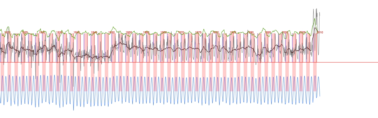 average tempertures 1920-2020
